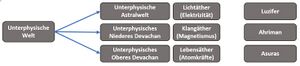 Vorschaubild für Datei:Landkarte der geistigen Wesen aus Teil 24.jpg